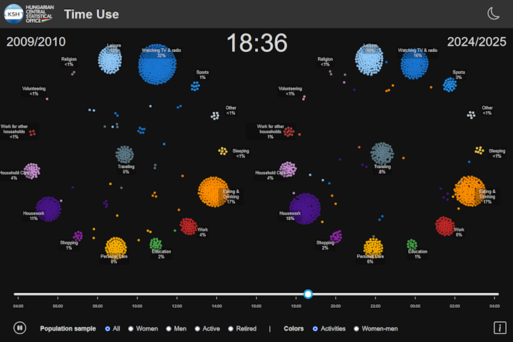 Time Use Survey 2024/2025 and 2009/2010