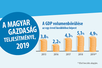 A magyar gazdasg teljestmnye, 2019
(frisstve 2020.03.10-n)