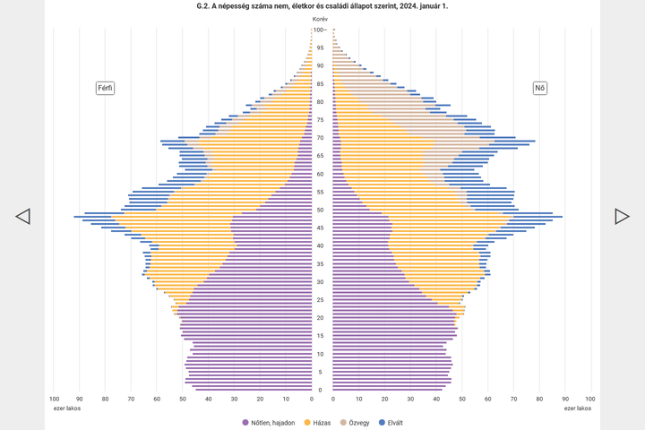 Demogrfiai vknyv, 2023 – grafikonok