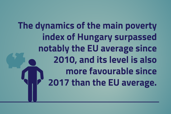 The dynamics of the main poverty index of Hungary surpassed notably the EU average…