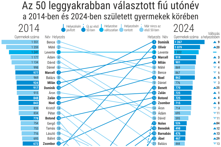 Az 50 leggyakrabban vlasztott utnv, 2014–2024