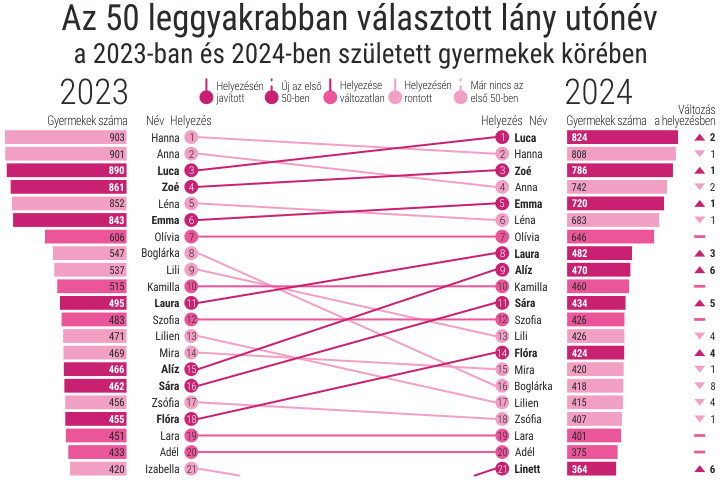 Az 50 leggyakrabban vlasztott utnv, 2023–2024