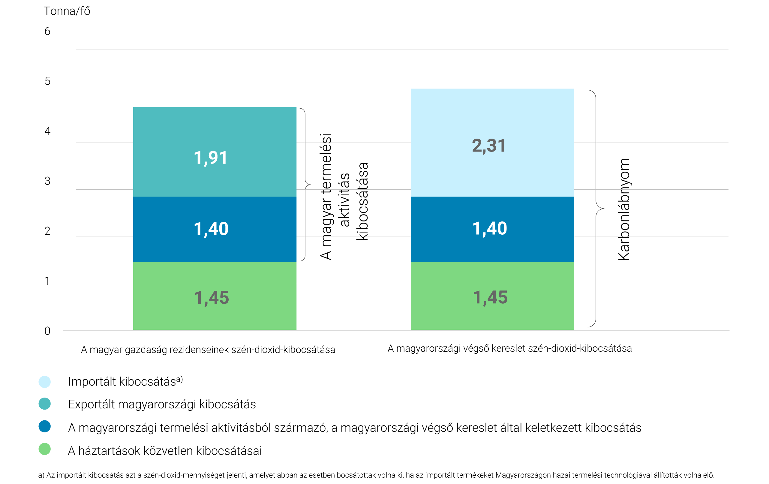 A magyarországi CO₂-kibocsátás termelési és fogyasztási megközelítésből való felosztása, 2023
