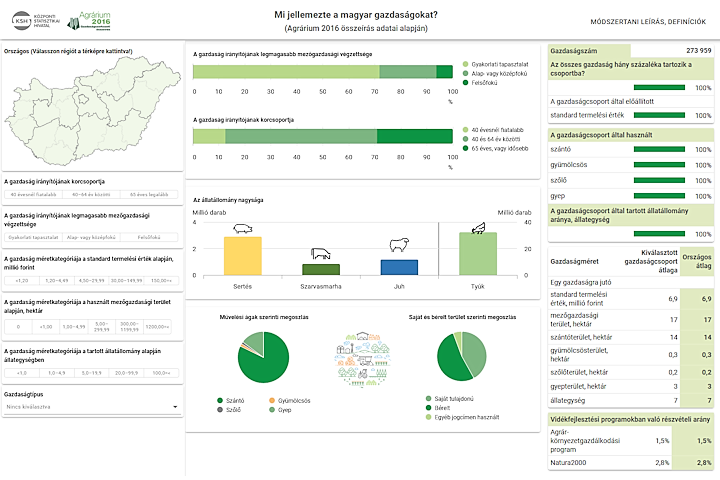 Mi jellemezte a magyar gazdasgokat?
(Agrrium 2016 sszers adatai alapjn)