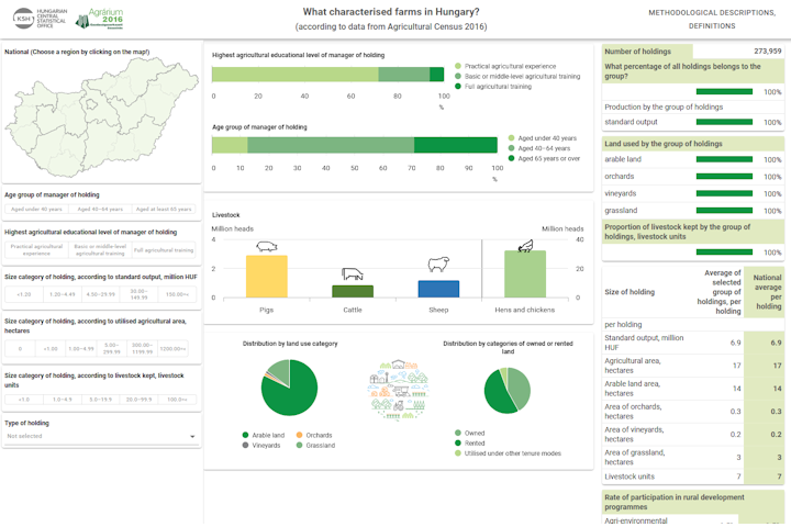 What characterised farms in Hungary?
(according to data from AC2016)