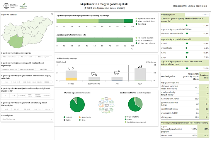 Mi jellemezte a magyar gazdasgokat?
(A 2023. vi Agrrcenzus adatai alapjn)