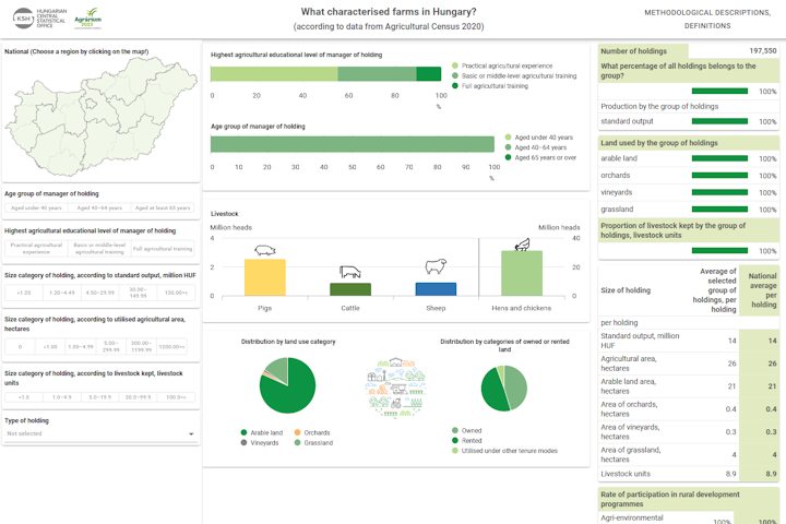 What characterised farms in Hungary?
(according to data from AC2023)